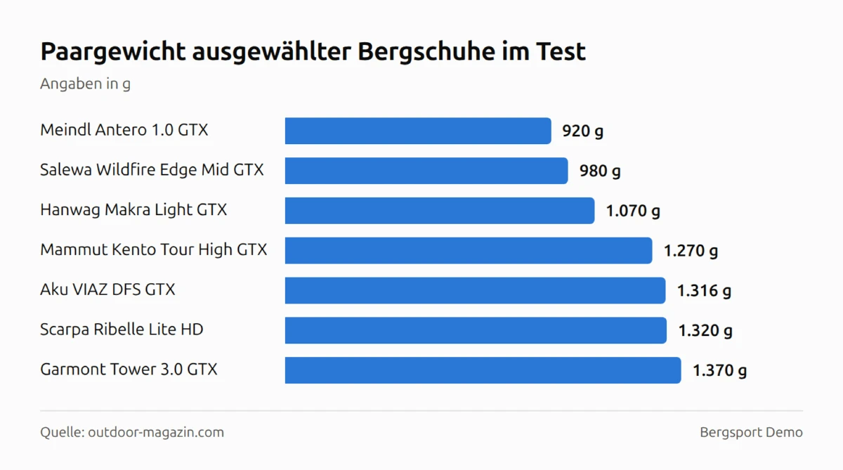Balkendiagramm: Paargewicht ausgewählter Bergschuhe im Test — Meindl Antero 1.0 GTX 920 g, Salewa Wildfire Edge Mid GTX 980 g, Hanwag Makra Light GTX 1.070 g, Mammut Kento Tour High GTX 1.270 g, Aku VIAZ DFS GTX 1.316 g, Scarpa Ribelle Lite HD 1.320 g, Garmont Tower 3.0 GTX 1.370 g