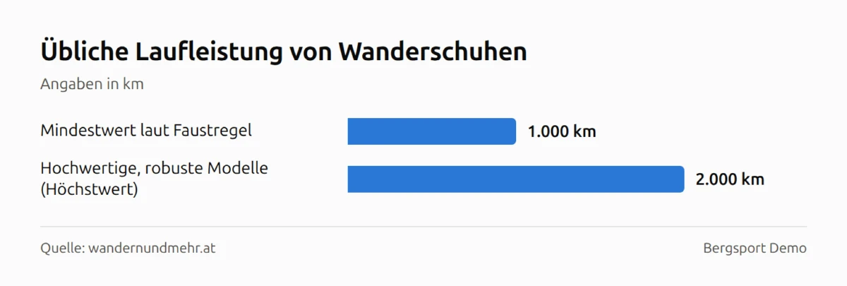 Balkendiagramm: Übliche Laufleistung von Wanderschuhen — Mindestwert laut Faustregel 1.000 km, Hochwertige, robuste Modelle (Höchstwert) 2.000 km