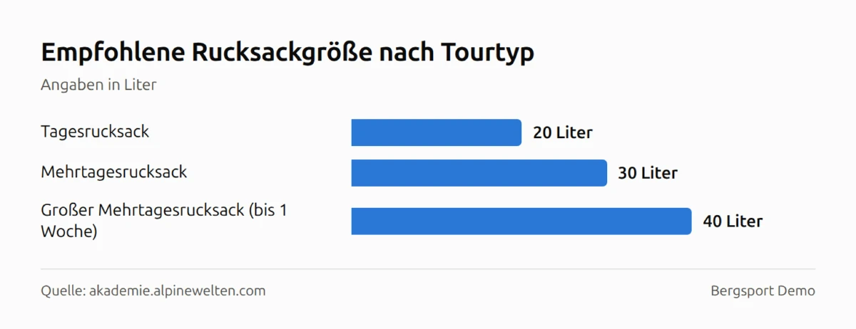 Balkendiagramm: Empfohlene Rucksackgröße nach Tourtyp — Tagesrucksack 20 Liter, Mehrtagesrucksack 30 Liter, Großer Mehrtagesrucksack (bis 1 Woche) 40 Liter