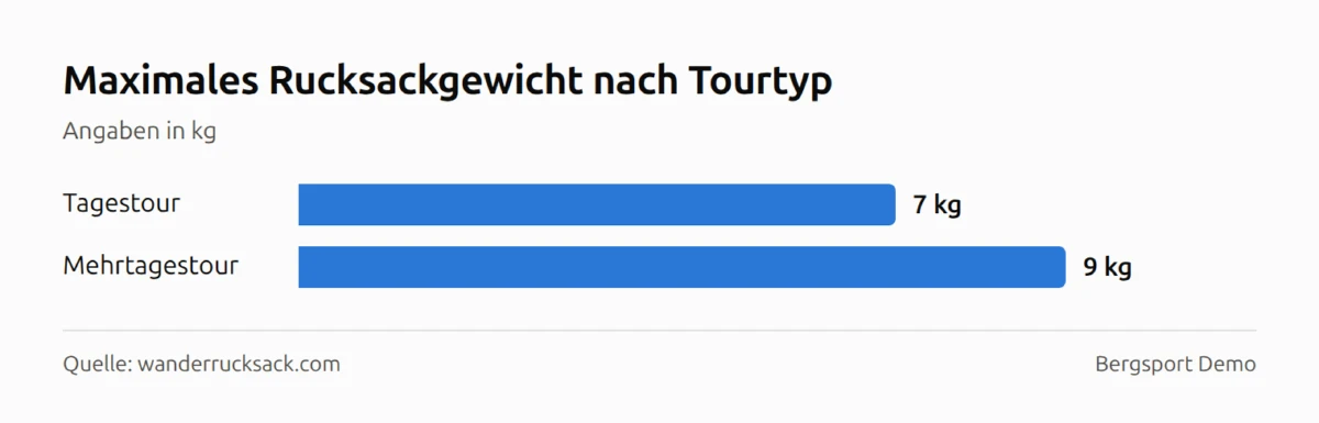 Balkendiagramm: Maximales Rucksackgewicht nach Tourtyp — Tagestour 7 kg, Mehrtagestour 9 kg