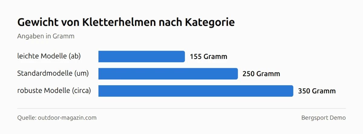 Balkendiagramm: Gewicht von Kletterhelmen nach Kategorie — leichte Modelle (ab) 155 Gramm, Standardmodelle (um) 250 Gramm, robuste Modelle (circa) 350 Gramm