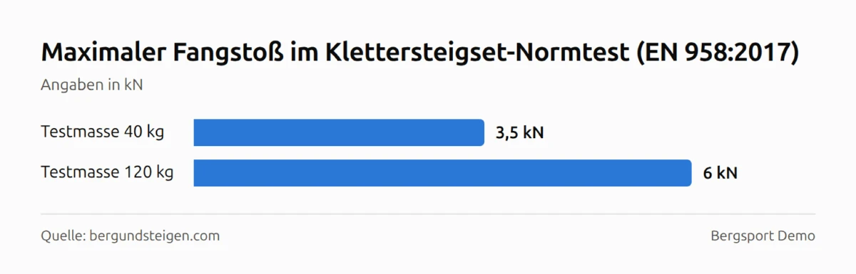 Balkendiagramm: Maximaler Fangstoß im Klettersteigset-Normtest (EN 958:2017) — Testmasse 40 kg 3,5 kN, Testmasse 120 kg 6 kN