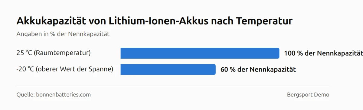Balkendiagramm: Akkukapazität von Lithium-Ionen-Akkus nach Temperatur — 25 °C (Raumtemperatur) 100 % der Nennkapazität, -20 °C (oberer Wert der Spanne) 60 % der Nennkapazität
