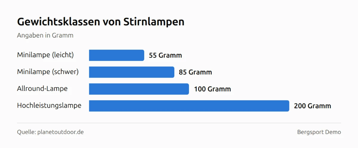 Balkendiagramm: Gewichtsklassen von Stirnlampen — Minilampe (leicht) 55 Gramm, Minilampe (schwer) 85 Gramm, Allround-Lampe 100 Gramm, Hochleistungslampe 200 Gramm