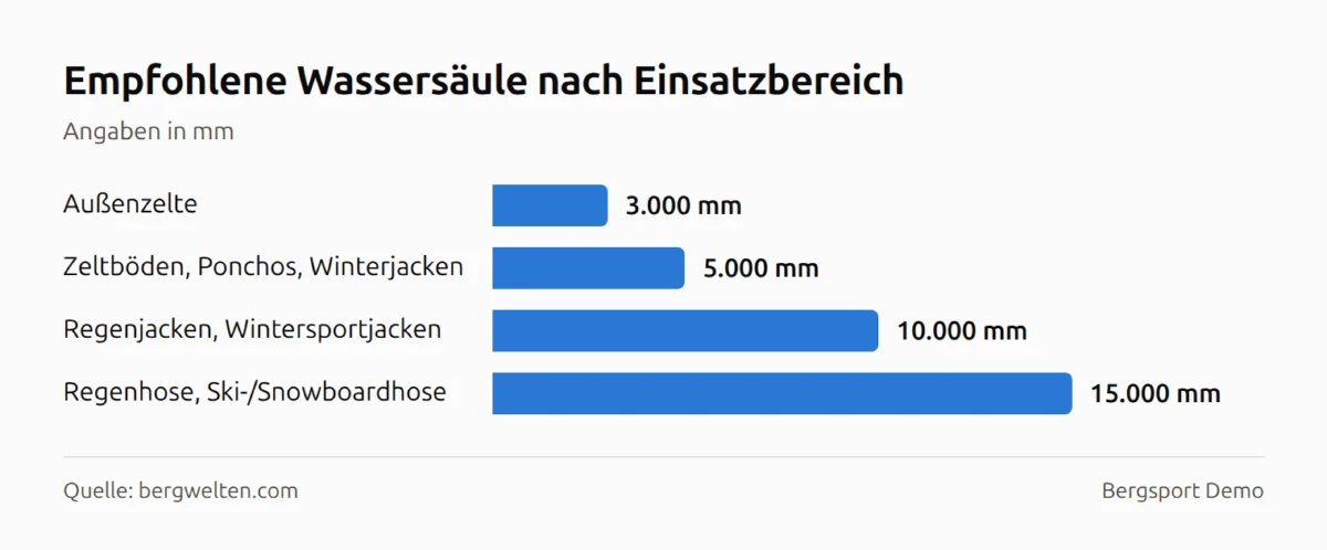 Balkendiagramm: Empfohlene Wassersäule nach Einsatzbereich — Außenzelte 3.000 mm, Zeltböden, Ponchos, Winterjacken 5.000 mm, Regenjacken, Wintersportjacken 10.000 mm, Regenhose, Ski-/Snowboardhose 15.000 mm