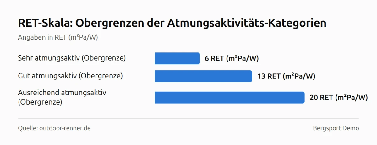 Balkendiagramm: RET-Skala: Obergrenzen der Atmungsaktivitäts-Kategorien — Sehr atmungsaktiv (Obergrenze) 6 RET (m²Pa/W), Gut atmungsaktiv (Obergrenze) 13 RET (m²Pa/W), Ausreichend atmungsaktiv (Obergrenze) 20 RET (m²Pa/W)